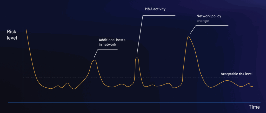 En bild av en graf med risknivå och tid. I grafen visas identifierade risker och vad som är den accepterade risknivån. 